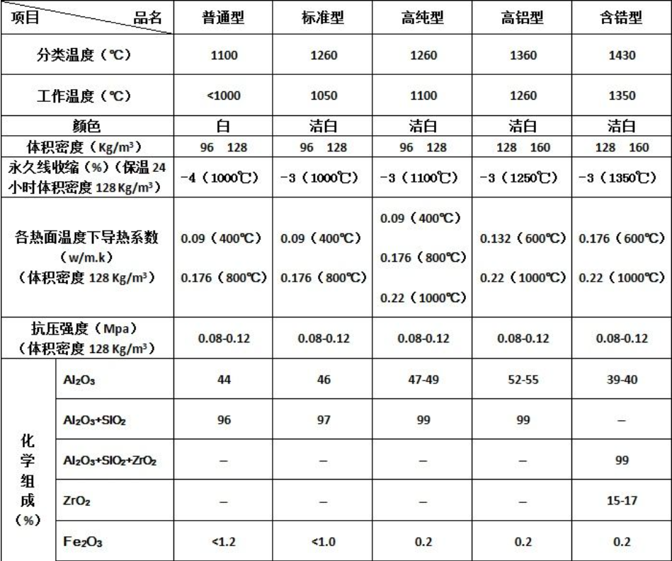 硅酸铝纤维毯技术参数.png